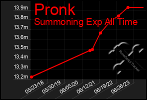Total Graph of Pronk