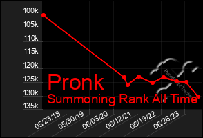 Total Graph of Pronk