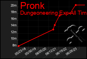 Total Graph of Pronk