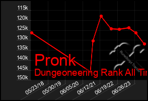 Total Graph of Pronk