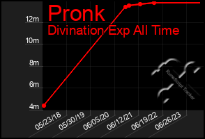 Total Graph of Pronk