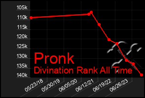 Total Graph of Pronk
