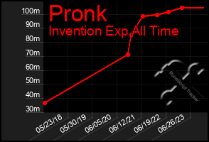 Total Graph of Pronk