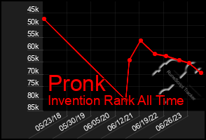 Total Graph of Pronk