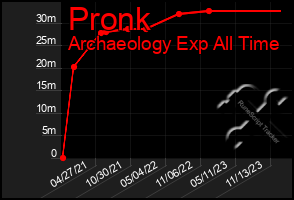 Total Graph of Pronk