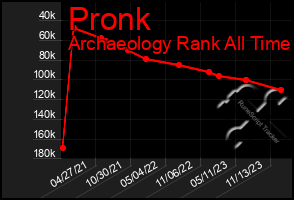 Total Graph of Pronk