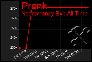 Total Graph of Pronk