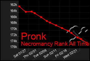 Total Graph of Pronk