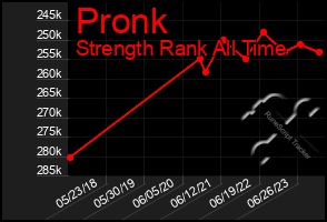 Total Graph of Pronk