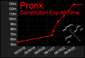 Total Graph of Pronk