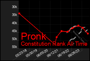 Total Graph of Pronk