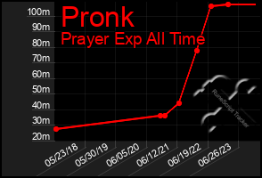 Total Graph of Pronk
