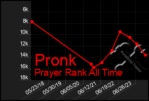 Total Graph of Pronk