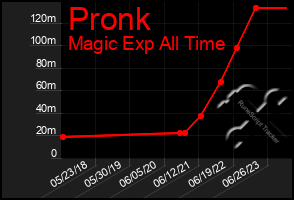 Total Graph of Pronk