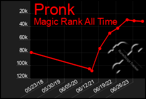Total Graph of Pronk