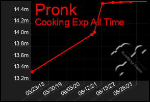 Total Graph of Pronk