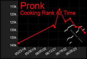 Total Graph of Pronk