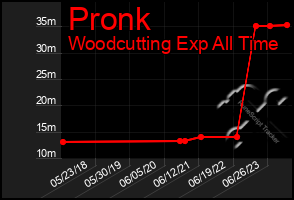 Total Graph of Pronk