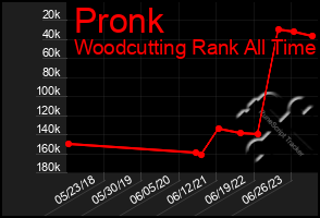 Total Graph of Pronk