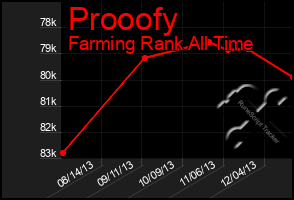 Total Graph of Prooofy