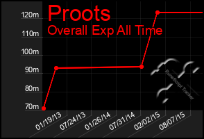 Total Graph of Proots