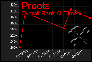 Total Graph of Proots