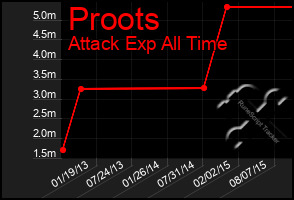 Total Graph of Proots