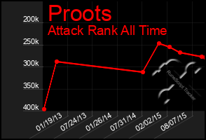 Total Graph of Proots