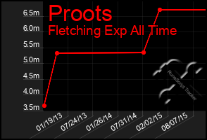 Total Graph of Proots