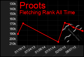 Total Graph of Proots