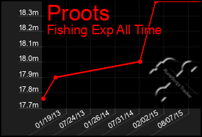 Total Graph of Proots