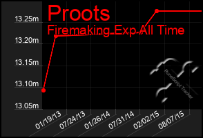 Total Graph of Proots