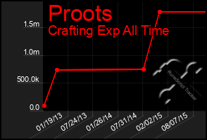 Total Graph of Proots