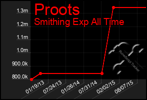 Total Graph of Proots