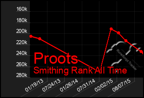 Total Graph of Proots