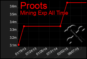 Total Graph of Proots