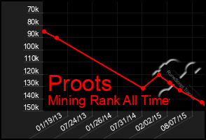 Total Graph of Proots