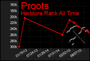 Total Graph of Proots