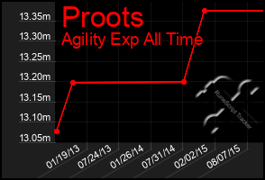 Total Graph of Proots