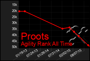 Total Graph of Proots