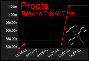 Total Graph of Proots