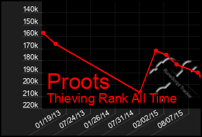 Total Graph of Proots