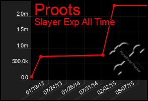 Total Graph of Proots