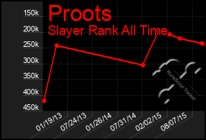 Total Graph of Proots