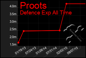 Total Graph of Proots