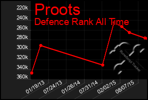 Total Graph of Proots