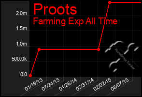 Total Graph of Proots