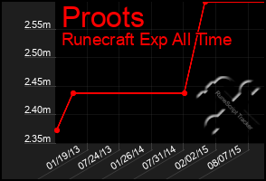 Total Graph of Proots