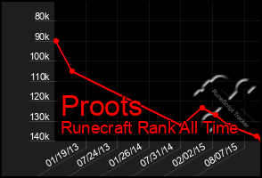 Total Graph of Proots