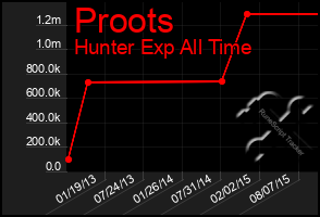 Total Graph of Proots